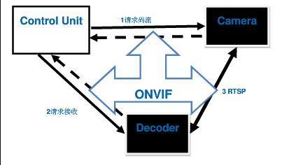 ONVIF协议监控摄像头对接直播